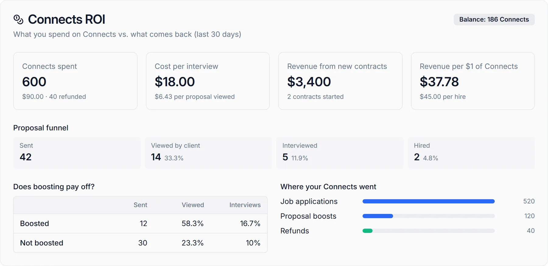WinOnUp Connects ROI: Connects spent, cost per interview, revenue from new contracts, proposal funnel and boosted vs not boosted results
